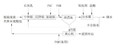 山东某钢铁集团采购我公司脱硫脱硝废水处理设备(图1)