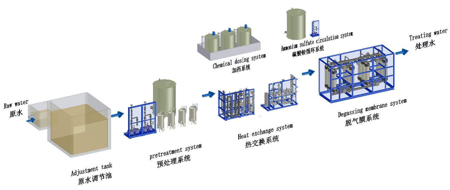 北京蓝鲸裕峰氨氮废水处理设备(图2) 高氨氮废水处理