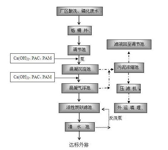 一体化酸洗磷化污水处理处理工艺